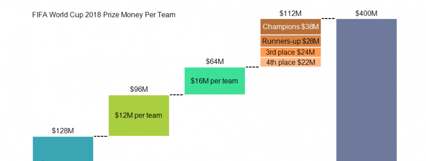 Cascade/waterfall chart showing prize money based on team results