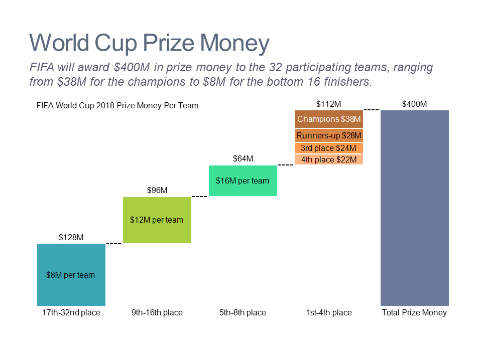 Cascade/waterfall chart showing prize money based on team results 