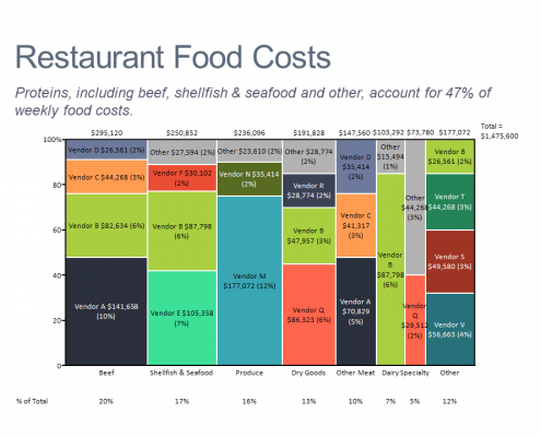 Marimekko chart showing restaurant food costs by category and vendor