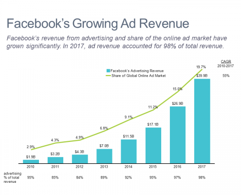 Bar chart with a line showing trend in Facebook's advertising revenue and share of the global ad market