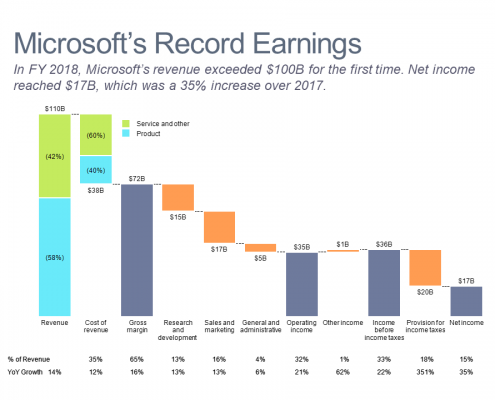 Cascade/waterfall chart of 2018 Microsoft Income Statement
