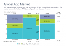 Marimekko chart of global app market by operating system and region.