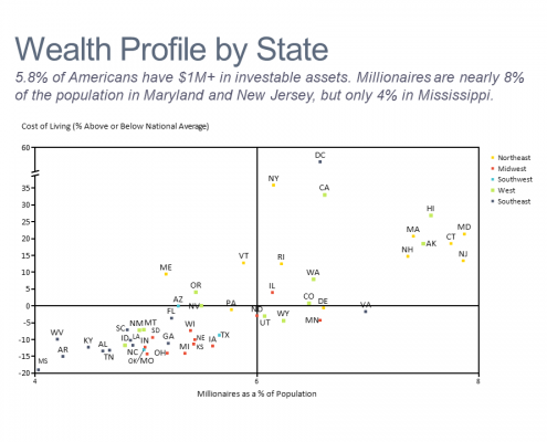 Scatter chart showing millionaire penetration and cost of living by US state