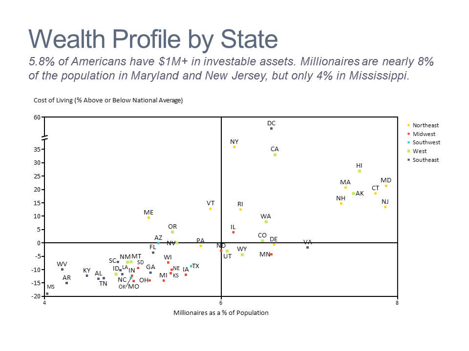Scatter chart showing millionaire penetration and cost of living by US state
