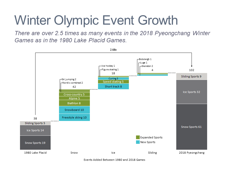 Cascade/waterfall chart showing the change in the number of events over time at the Winter Olympics