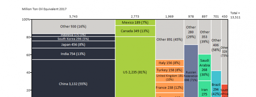 Marimekko chart showing energy consumption by region and country