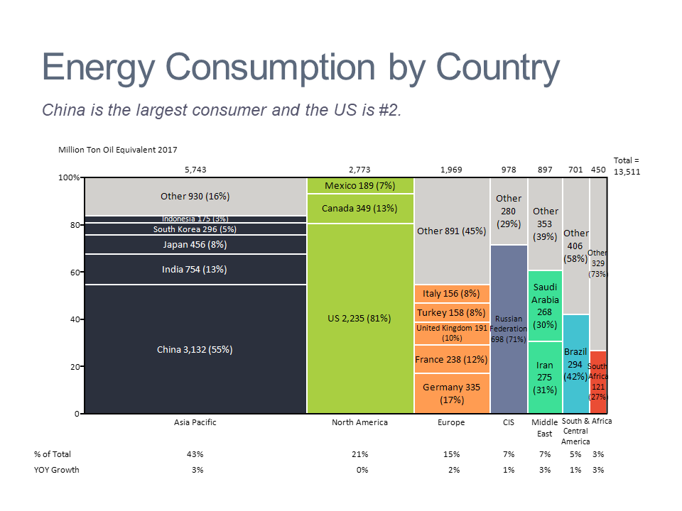 Marimekko chart showing energy consumption by region and country