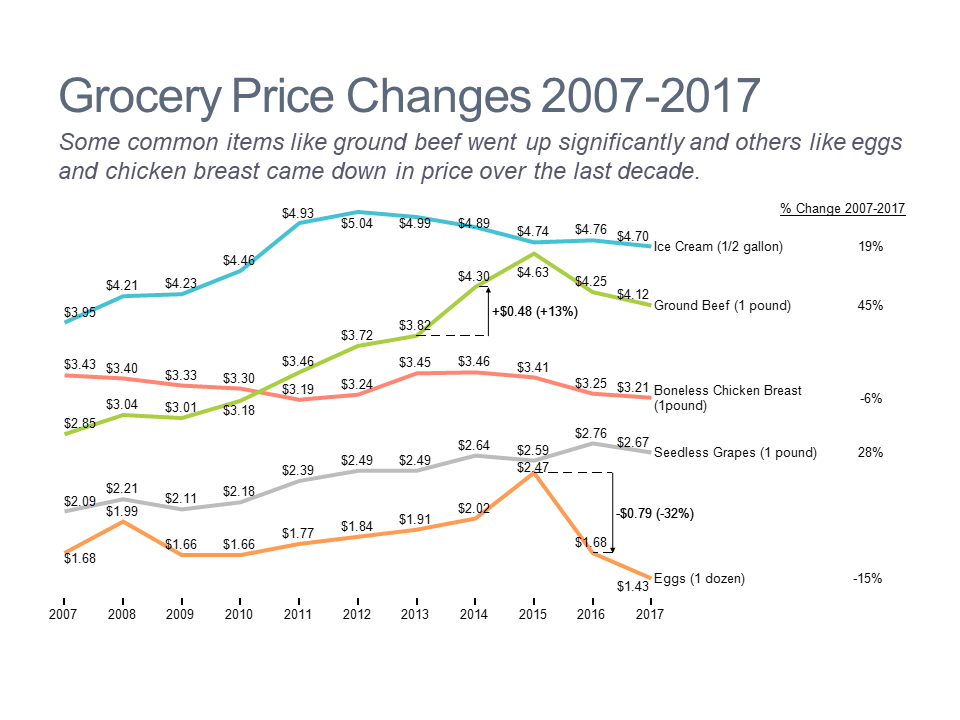 Line chart showing price trends for key grocery items