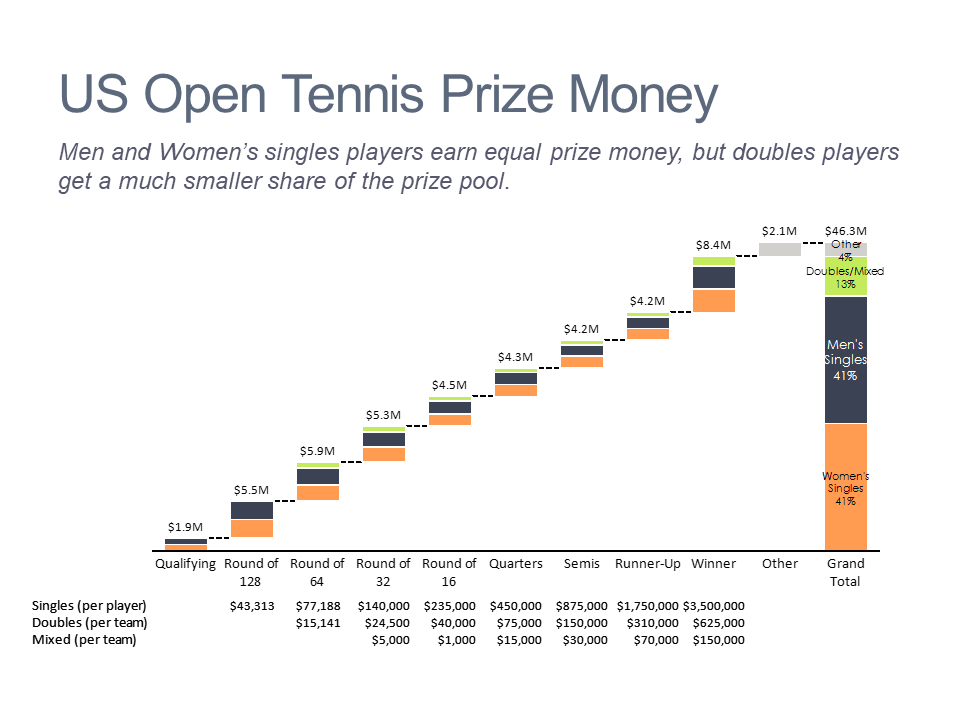 Cascade/waterfall chart showing prize money by round and event for the US Open tennis tournament