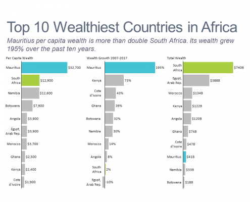 Horizontal bar charts of wealth measures for Top 10 African countries