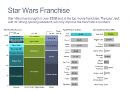 Dashboard showing the size of the Star Wars movie franchise, comparison to other movie franchises and box office by film