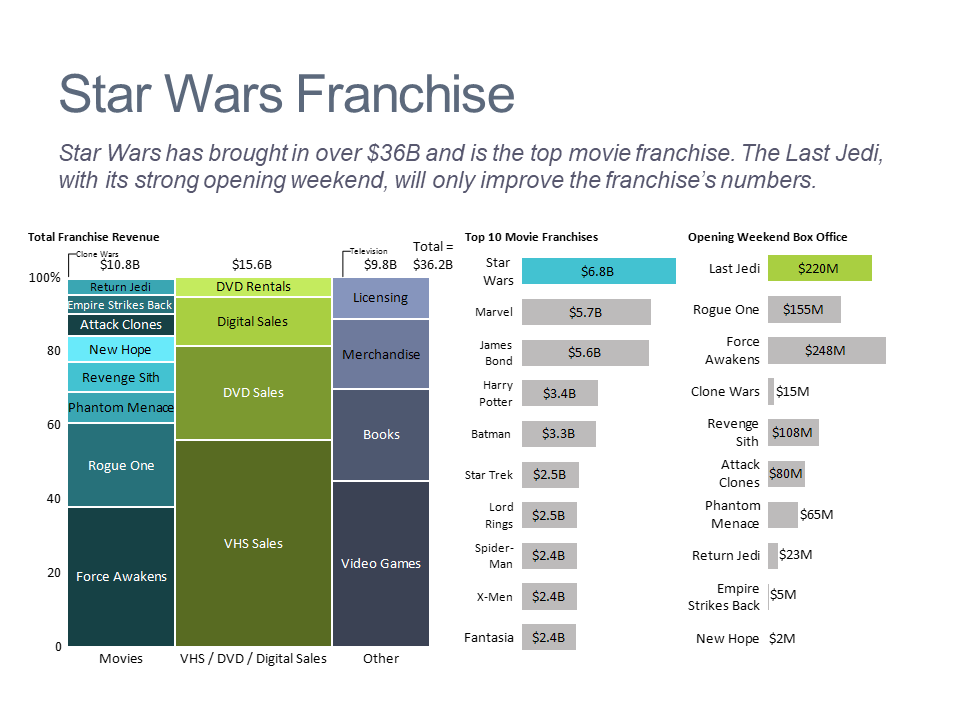 Dashboard showing the size of the Star Wars movie franchise, comparison to other movie franchises and box office by film