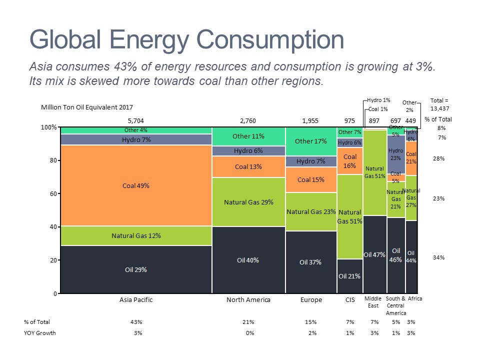 Marimekko chart of energy consumption by region and source