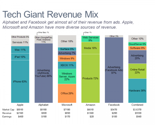 Bar chart comparing revenue mix for large tech companies