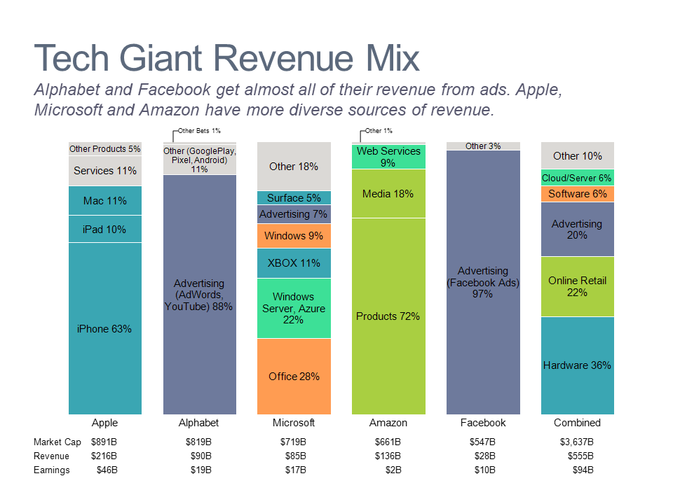Bar chart comparing revenue mix for large tech companies