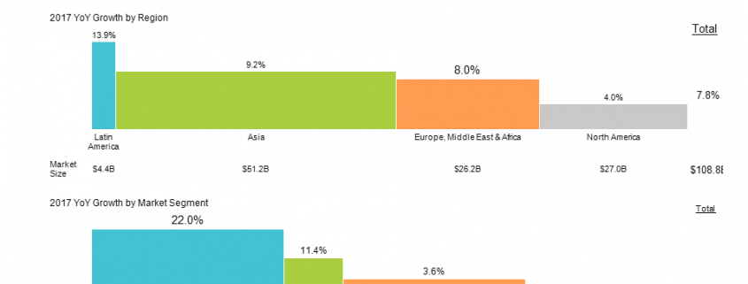 Bar mekko charts showing growth in games market by region and type