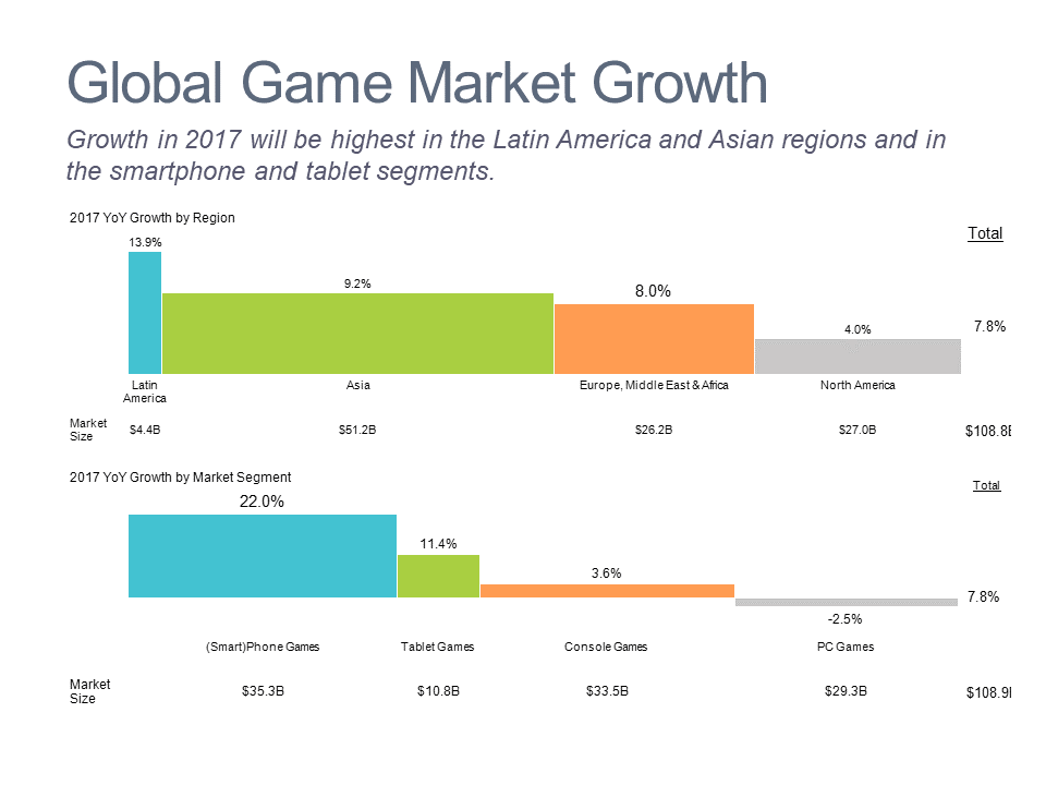 Bar mekko charts showing growth in games market by region and type