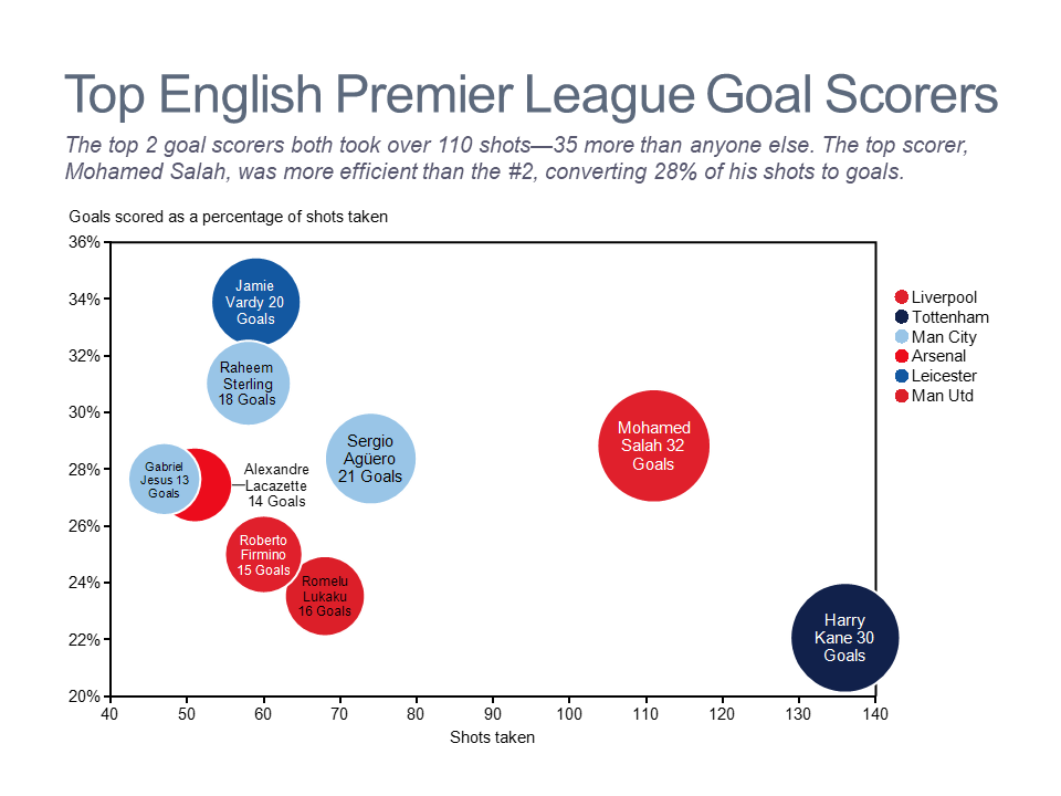 Bubble chart of top goal scorers in the English Premier League.
