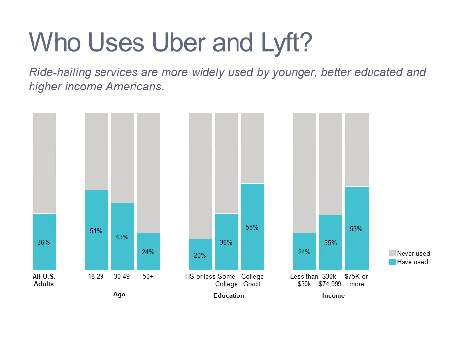 100% stacked bar cjart showing demographics of ride-hailing customers in the US