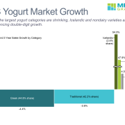 Bar-mekko chart of US yogurt market growth and share by category