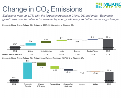 Cascade/waterfall charts of change in CO2 by country and by technology from 2017-2018.