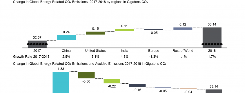 Cascade/waterfall charts of change in CO2 by country and by technology from 2017-2018.