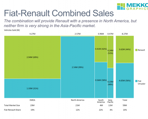 Marimekko charts of Fiat-Renault vehicle sales by region