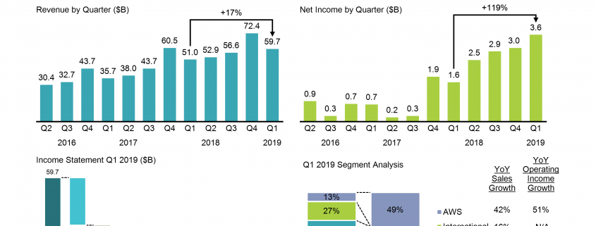4 chart dashboard shows growth in revenue and net income, income statement and segment analysis for Q1 2019.