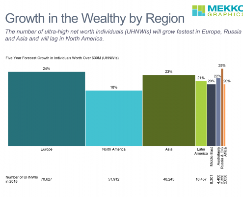 Bar-mekko chart of forecast five year growth in UHNWIs by region and current number of UHNWIs in each region.