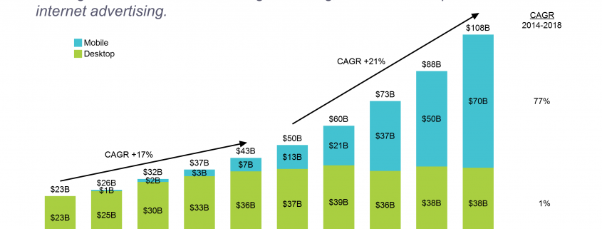 Stacked bar chart of mobile and desktop internet advertising growth from 2009-2018
