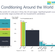 100% stacked bar chart and bar mekko chart of air conditioning units and household penetration