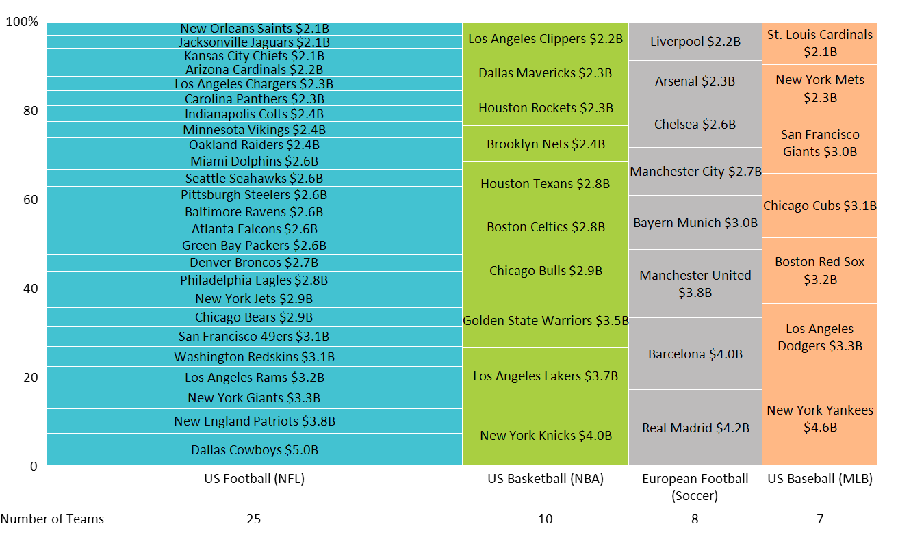 The World's 50 Most Valuable Sports Teams 2019