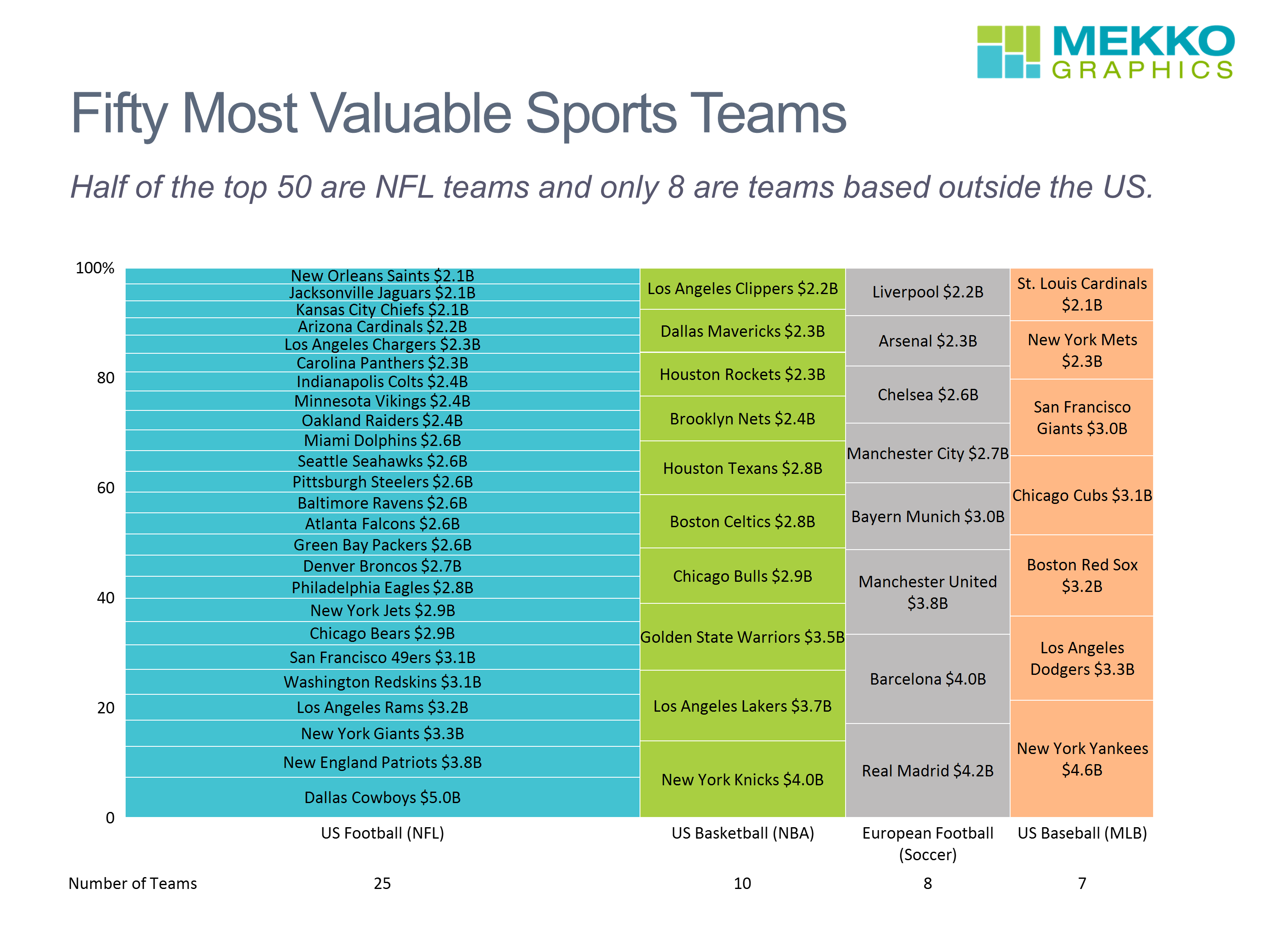 25 Most Valuable Sports Teams - Mekko Graphics