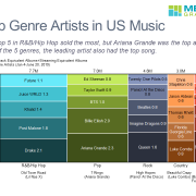 Marimekko chart of top US music genre artists for mid-year 2019