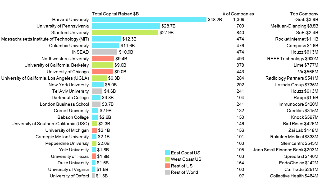 Horizontal bar chart Top 25 MBA programs for entrepreneurs, including capital raised, number of companies founded and top company.