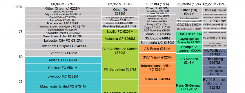 Value of European Football Squads - Mekko Graphics