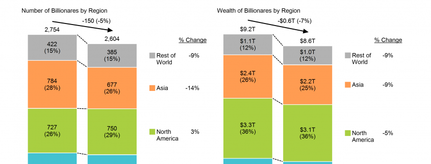Stacked bar charts of number of billioanires in Europe, North America, Asia and rest of world and their wealth in 218 and 2019, including data columns showing percentage change.