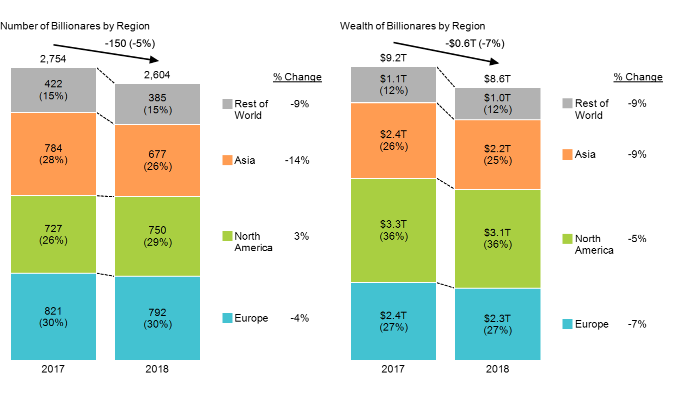 Stacked bar charts of number of billioanires in Europe, North America, Asia and rest of world and their wealth in 218 and 2019, including data columns showing percentage change.