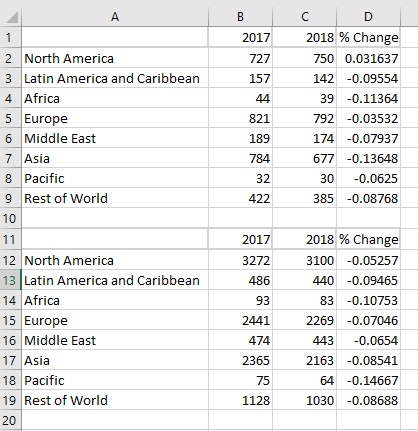 Data for stacked bar charts of number of billioanires in Europe, North America, Asia and rest of world and their wealth in 218 and 2019, including data columns showing percentage change.
