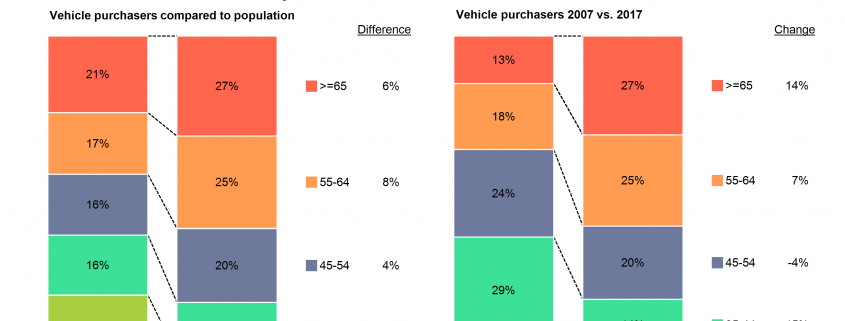 100% stacked bar charts of vehicle buyers by age compared to adult population and vehicle buyers by age in 2007 and 2017.