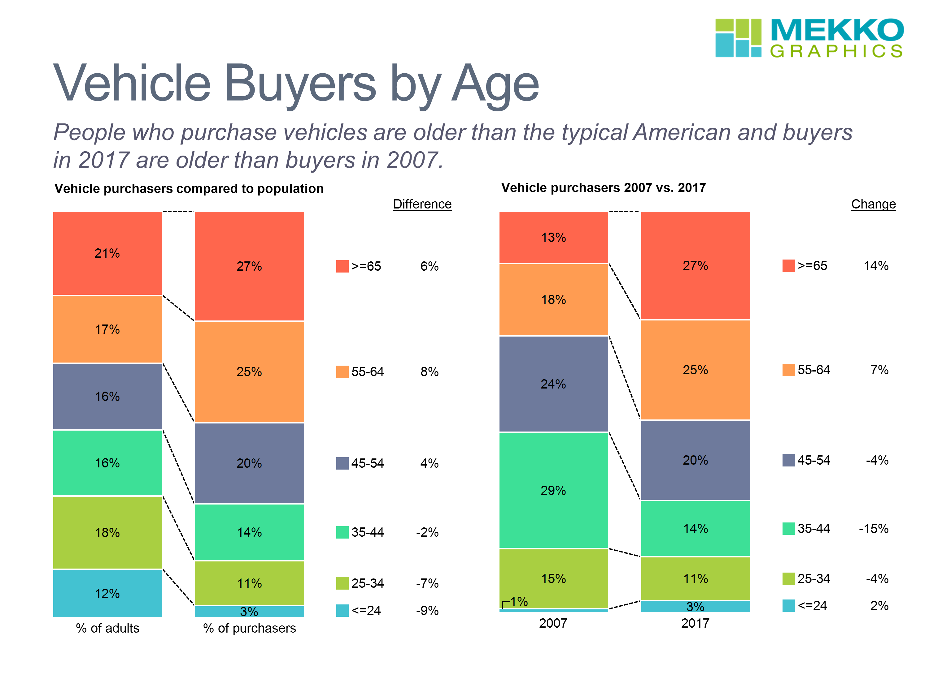 Vehicle Buyers by Age Mekko Graphics