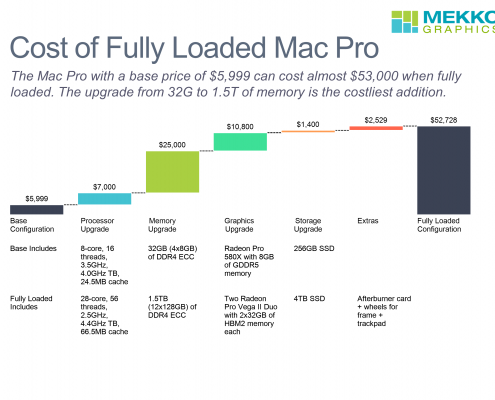 Cascade chart of cost of fully loaded Mac Pro as compared to the base model with data rows showing upgrades for processor, memory, graphics and storage.