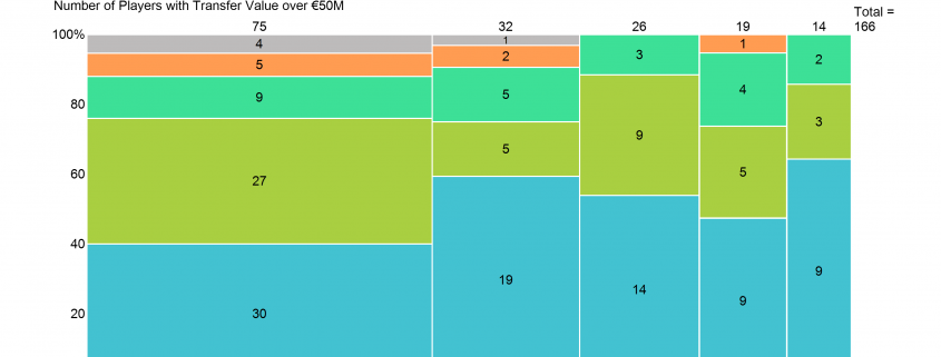 Value of European Football Squads - Mekko Graphics