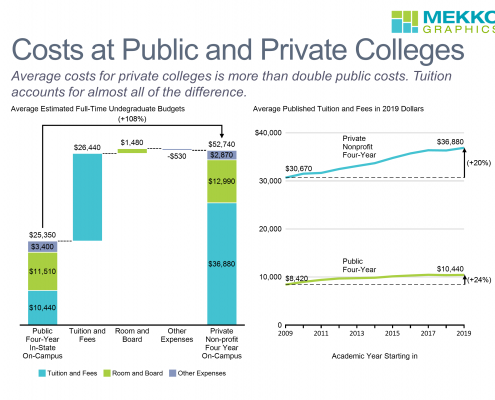 Cascade chart of differene between cost of public and private college and line chart of tuition increases in colleges over the past decade.