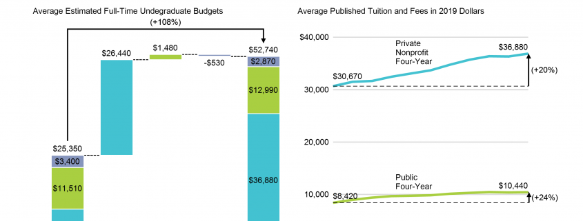 Cascade chart of differene between cost of public and private college and line chart of tuition increases in colleges over the past decade.