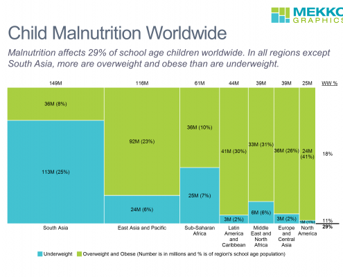 Marimekko chart of child nutrition by region and split between under and overweight, based on UNICEF data.