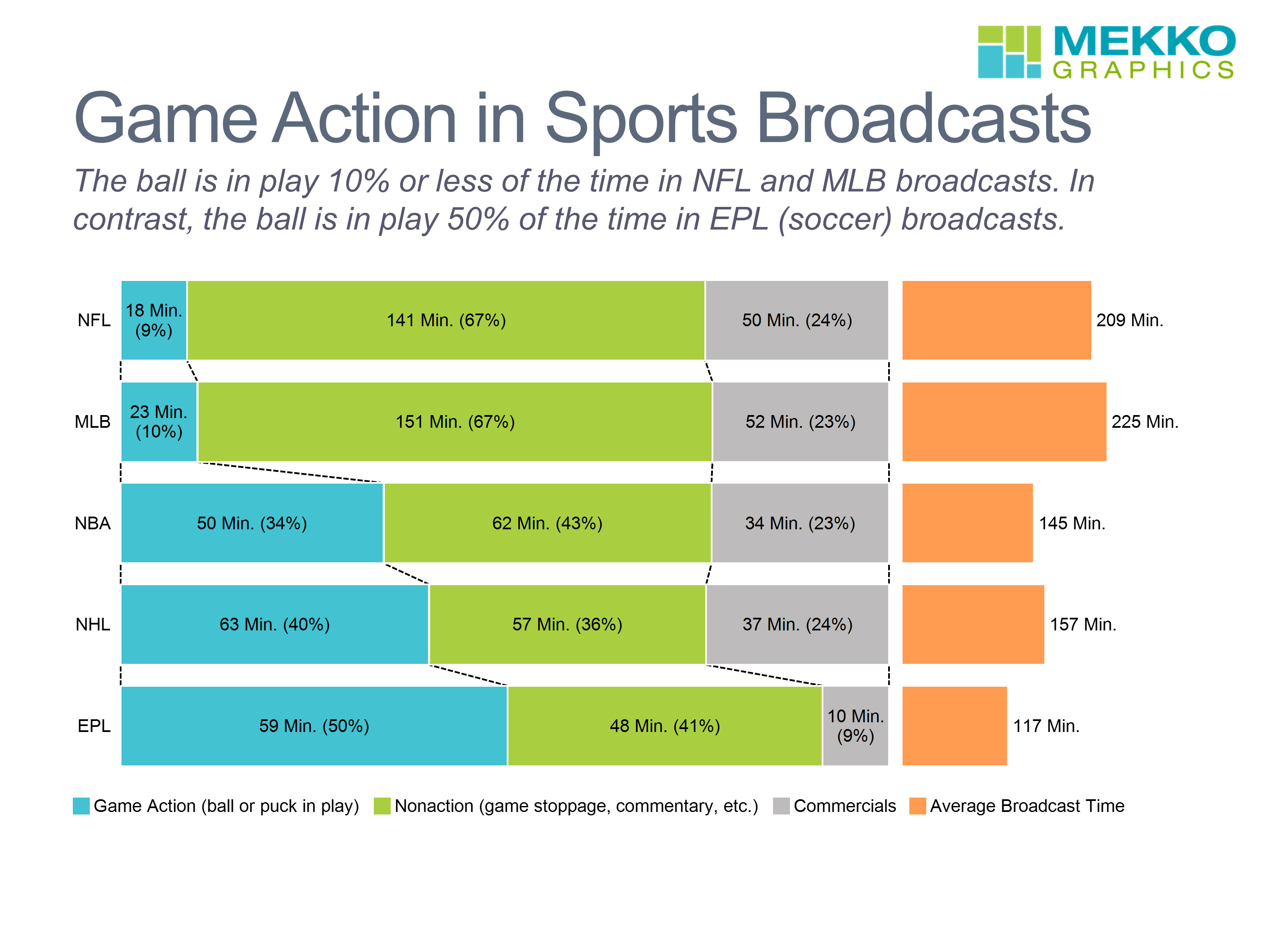 Game Action in Sports Broadcasts