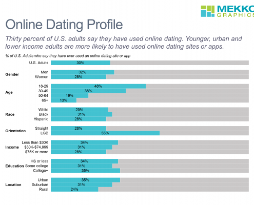 Horizontal 100% stacked bar chart with demographic profile of online dating app and site users in U.S., based on Pew Research survey
