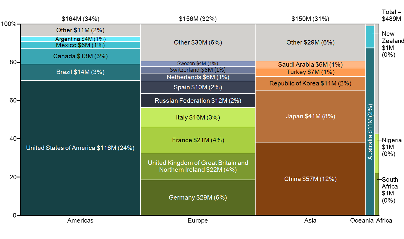 Value of European Football Squads - Mekko Graphics