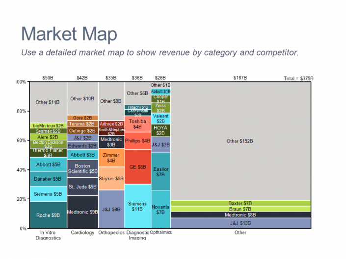 Marimekko chart of the medical device market